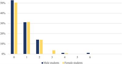 Psychological Distress, Somatic Complaints, and Their Relation to Negative Psychosocial Factors in a Sample of Swedish High School Students